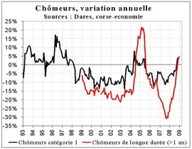 Le chômage continue de progresser Le chômage continue de progresser