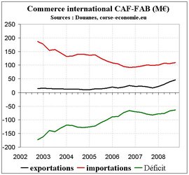 Exportation record en 2008 Exportation record en 2008