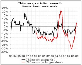 La hausse du chômage s'accélère en janvier 2009 La hausse du chômage s'accélère en janvier 2009