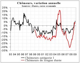 La hausse du chômage s'accélère en janvier 2009