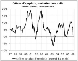 La hausse du chômage s'accélère en janvier 2009