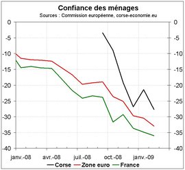 La confiance des ménages à la baisse en février La confiance des ménages à la baisse en février