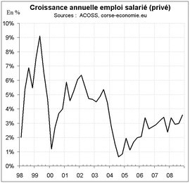 Statistiques mitigées pour l'emploi salarié fin 2008