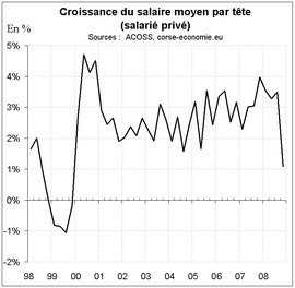 Statistiques mitigées pour l'emploi salarié fin 2008