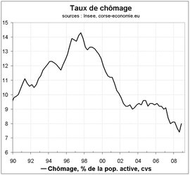 Rebond spectaculaire du taux du chômage fin 2008