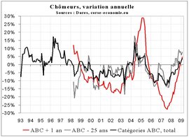 La hausse du chômage continue en février 2009 La hausse du chômage continue en février 2009