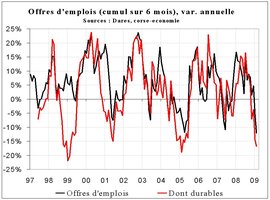 La hausse du chômage continue en février 2009 La hausse du chômage continue en février 2009