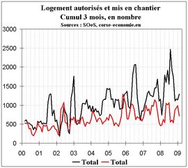 Mauvaise année 2008 pour l’activité immobilière et un début un peu moins négatif en 2009 Mauvaise année 2008 pour l’activité immobilière et un début un peu moins négatif en 2009