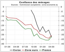 Forte baisse de la confiance des ménages en avril 2009 Forte baisse de la confiance des ménages en avril 2009