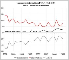 Encore un bon résultat à l’export début 2009 Encore un bon résultat à l’export début 2009