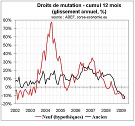 Le marché immobilier en pleine déconfiture Le marché immobilier en pleine déconfiture