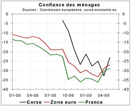 Confiance des ménages corse-economie, du mieux en mai 2009 Confiance des ménages corse-economie, du mieux en mai 2009