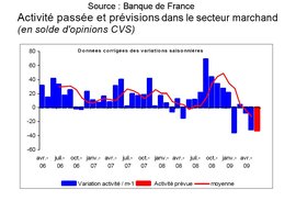Enquête BdF juin 2009, inquiétude confirmée Enquête BdF juin 2009, inquiétude confirmée
