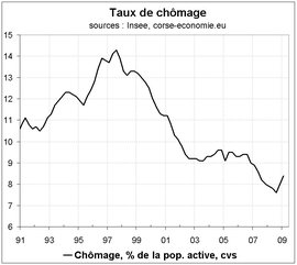 Le taux de chômage à 8,4 % au 1er trimestre 2009 en Corse Le taux de chômage à 8,4 % au 1er trimestre 2009 en Corse