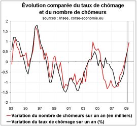 Le taux de chômage à 8,4 % au 1er trimestre 2009 en Corse Le taux de chômage à 8,4 % au 1er trimestre 2009 en Corse