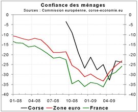 La confiance des ménages stable en juin La confiance des ménages stable en juin