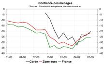 Confiance des ménages corse-economie, nouvelle hausse en juillet Confiance des ménages corse-economie, nouvelle hausse en juillet