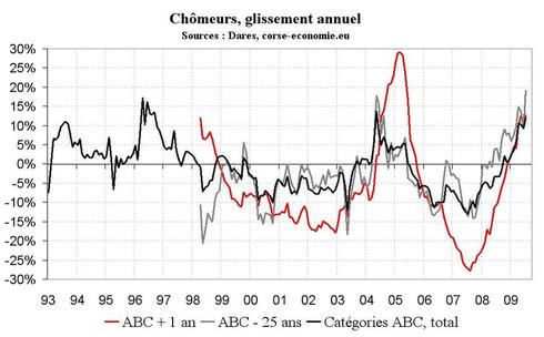 La hausse du chômage s’accentue en juillet La hausse du chômage s’accentue en juillet