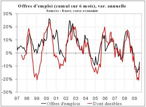 La hausse du chômage s’accentue en juillet