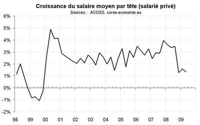 L’emploi salarié résiste