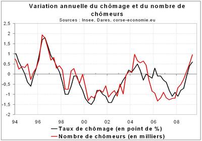 Forte surprise sur le taux de chômage