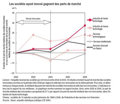 Innover sert-il à quelque chose ?