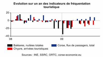 Forte hausse du nombre de touristes en haute saison