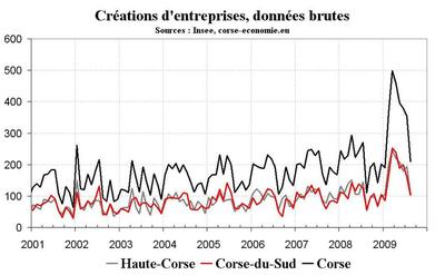 L’auto-entrepreneur représente plus de la moitié des créations d’entreprises