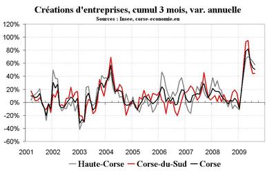 L’auto-entrepreneur représente plus de la moitié des créations d’entreprises