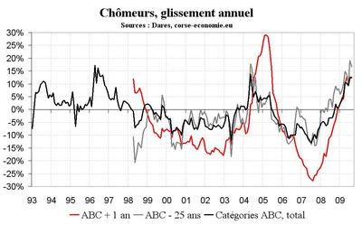 Toujours plus de chômeurs Toujours plus de chômeurs