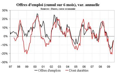 Toujours plus de chômeurs