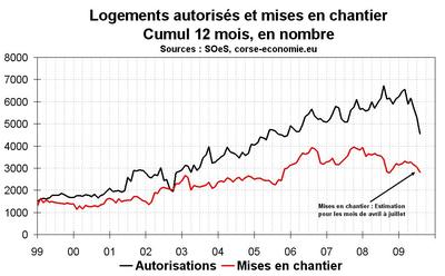 Rechute de l’activité dans la construction Rechute de l’activité dans la construction