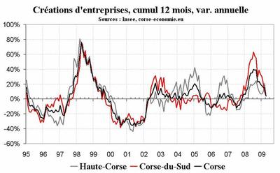 Les faillites d’entreprises, l’Insee et Coface divergent en apparence Les faillites d’entreprises, l’Insee et Coface divergent en apparence