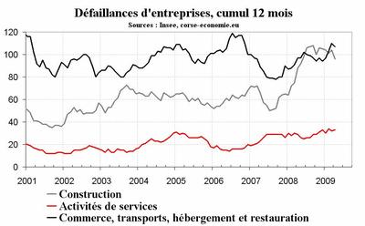 Les faillites d’entreprises, l’Insee et Coface divergent en apparence Les faillites d’entreprises, l’Insee et Coface divergent en apparence