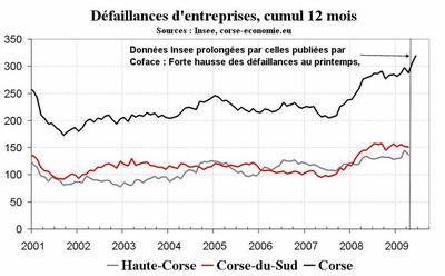 Les faillites d’entreprises, l’Insee et Coface divergent en apparence Les faillites d’entreprises, l’Insee et Coface divergent en apparence