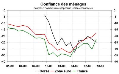 Confiance des ménages corse-economie, la rentrée s’avère décevante Confiance des ménages corse-economie, la rentrée s’avère décevante