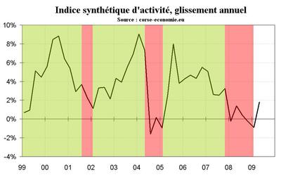 Indicateur synthétique d’activité (étude accessible en format pdf) Indicateur synthétique d’activité (étude accessible en format pdf)