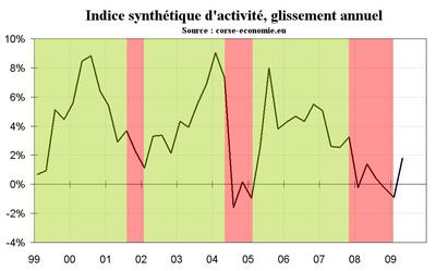 Indicateur synthétique d’activité (étude accessible en format pdf)