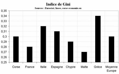 Du côté des inégalités, la Corse est plus méditerranéenne que française