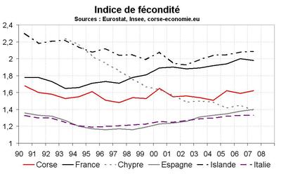 La Corse a une natalité normale pour la Méditerranée, mais bizarre pour la France La Corse a une natalité normale pour la Méditerranée, mais bizarre pour la France