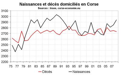 La Corse a une natalité normale pour la Méditerranée, mais bizarre pour la France La Corse a une natalité normale pour la Méditerranée, mais bizarre pour la France