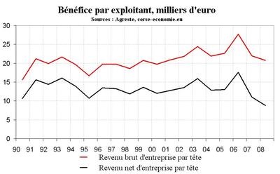 La situation financière toujours aussi dégradée de l’agriculture La situation financière toujours aussi dégradée de l’agriculture