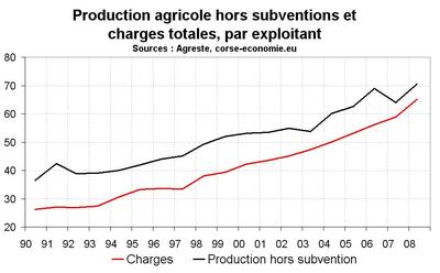 La situation financière toujours aussi dégradée de l’agriculture La situation financière toujours aussi dégradée de l’agriculture
