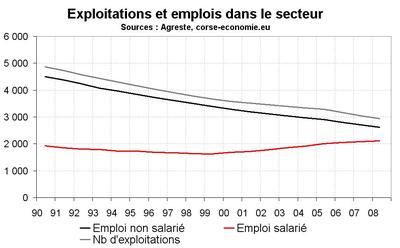 La situation financière toujours aussi dégradée de l’agriculture La situation financière toujours aussi dégradée de l’agriculture