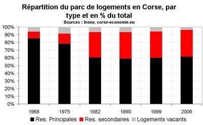 Les résidences secondaires en Corse, un poids élevé dans le parc Les résidences secondaires en Corse, un poids élevé dans le parc