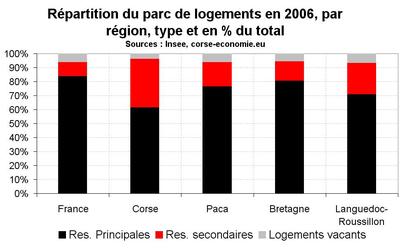 Les résidences secondaires en Corse, un poids élevé dans le parc Les résidences secondaires en Corse, un poids élevé dans le parc