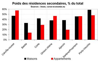 Les résidences secondaires majoritaires dans l’extrême sud et en Balagne Les résidences secondaires majoritaires dans l’extrême sud et en Balagne