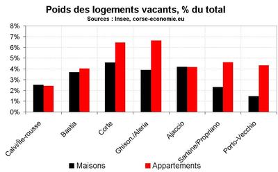 Les résidences secondaires majoritaires dans l’extrême sud et en Balagne Les résidences secondaires majoritaires dans l’extrême sud et en Balagne