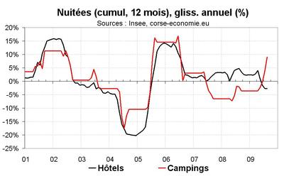 Saison touristique 2009, les pertes de part de marchés des hôtels s’accentuent
