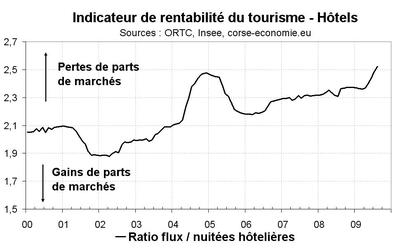 Saison touristique 2009, les pertes de part de marchés des hôtels s’accentuent